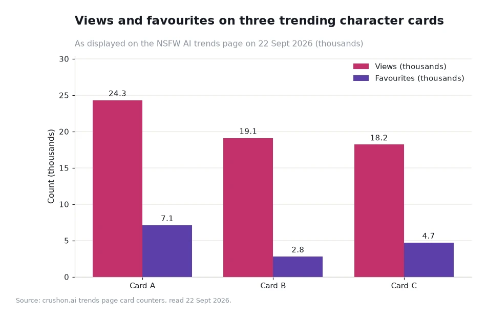 Grouped bars comparing view and favourite counts in thousands for three trending character cards